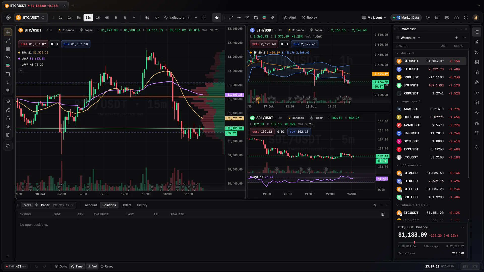 TMR Terminal: Bitcoin on 15 minutes with EMA, VWAP and a volume profile beside Ethereum and Solana charts, a watchlist and the paper account